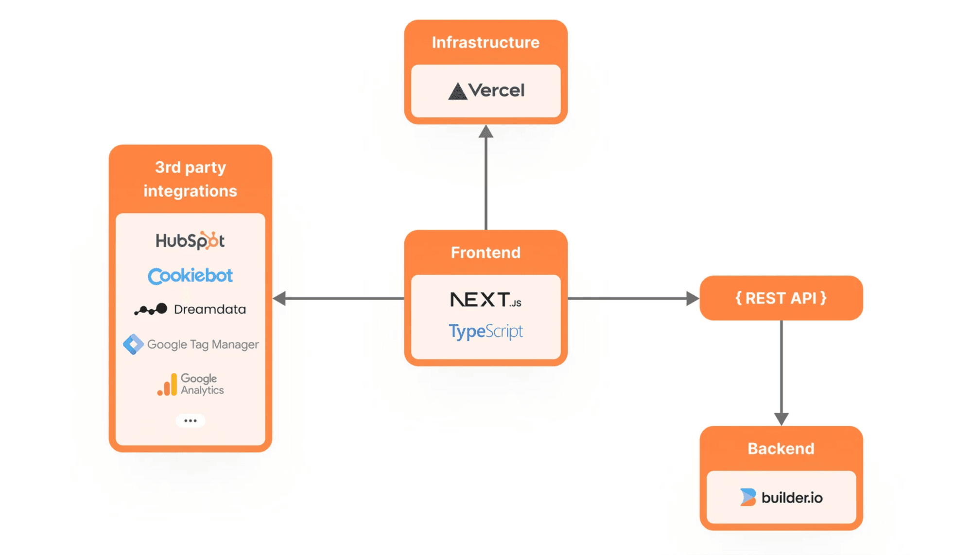 Planday technology stack chart