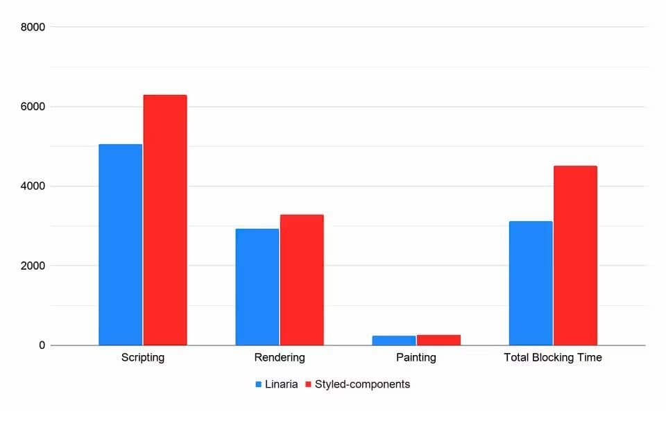 comparing linaria vs styled compoenents